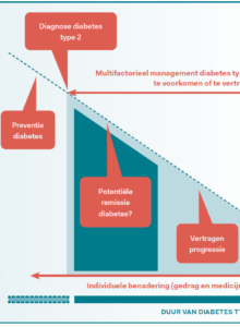 Afbeelding voor Diabetes type 2 omkeren in de diëtistenpraktijk